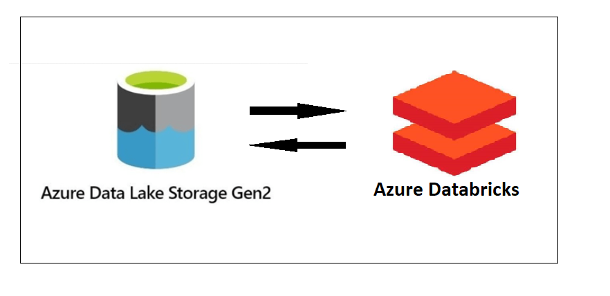 Azure Databricks DBFS and Interactive Ways with Local Image and Azure ADLS